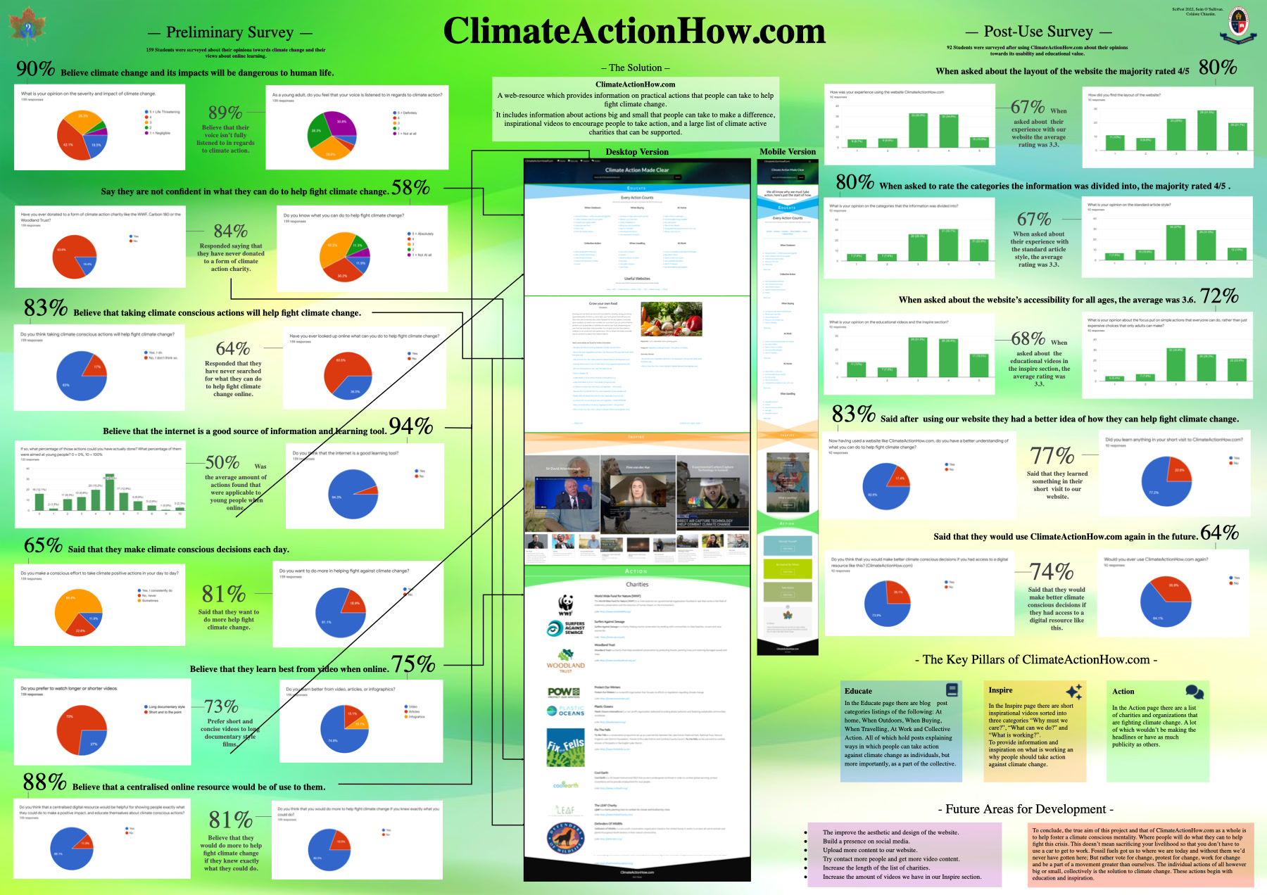 Dense green SciFest poster with preliminary and post-use survey charts connected by arrows to screenshots of the website