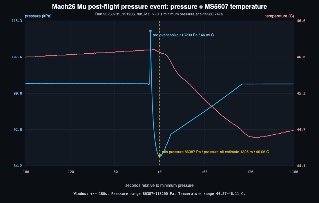 Mu post-flight pressure and MS5607 temperature plot showing about 46 degrees Celsius at minimum pressure