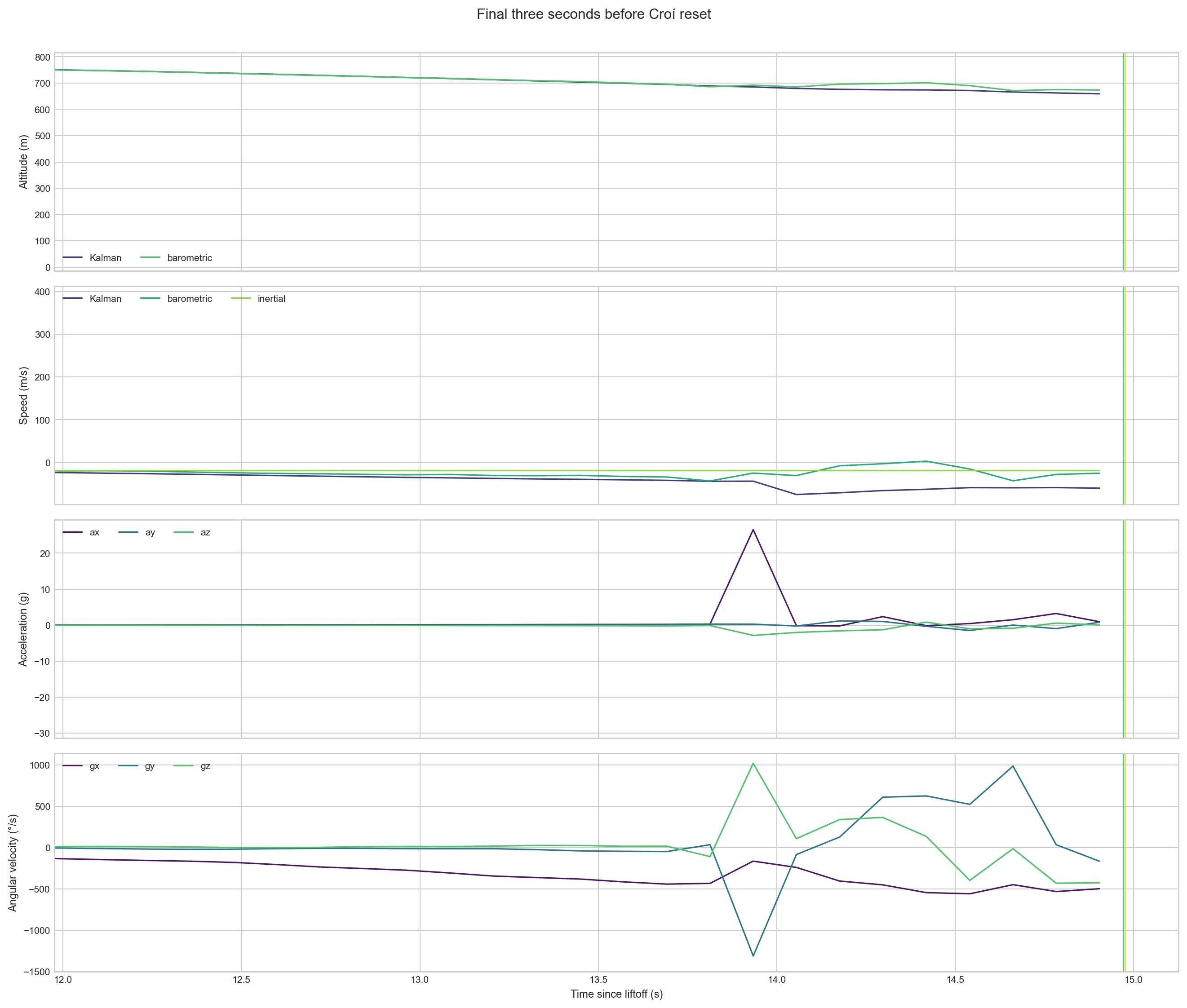 Croí onboard sensor record in the final seconds before its aloft reset