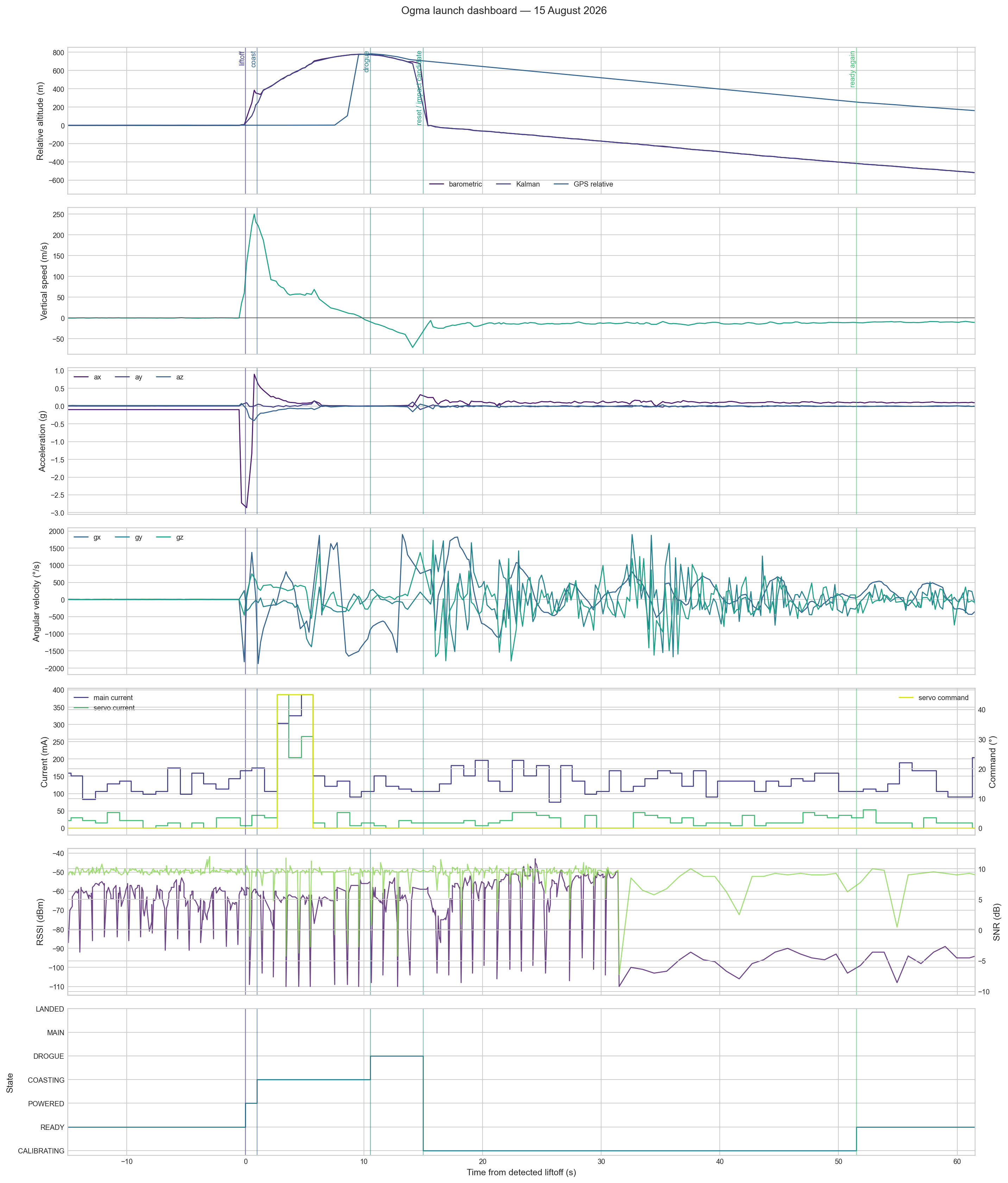 Ogma groundstation telemetry dashboard covering launch, flight and Croí reset
