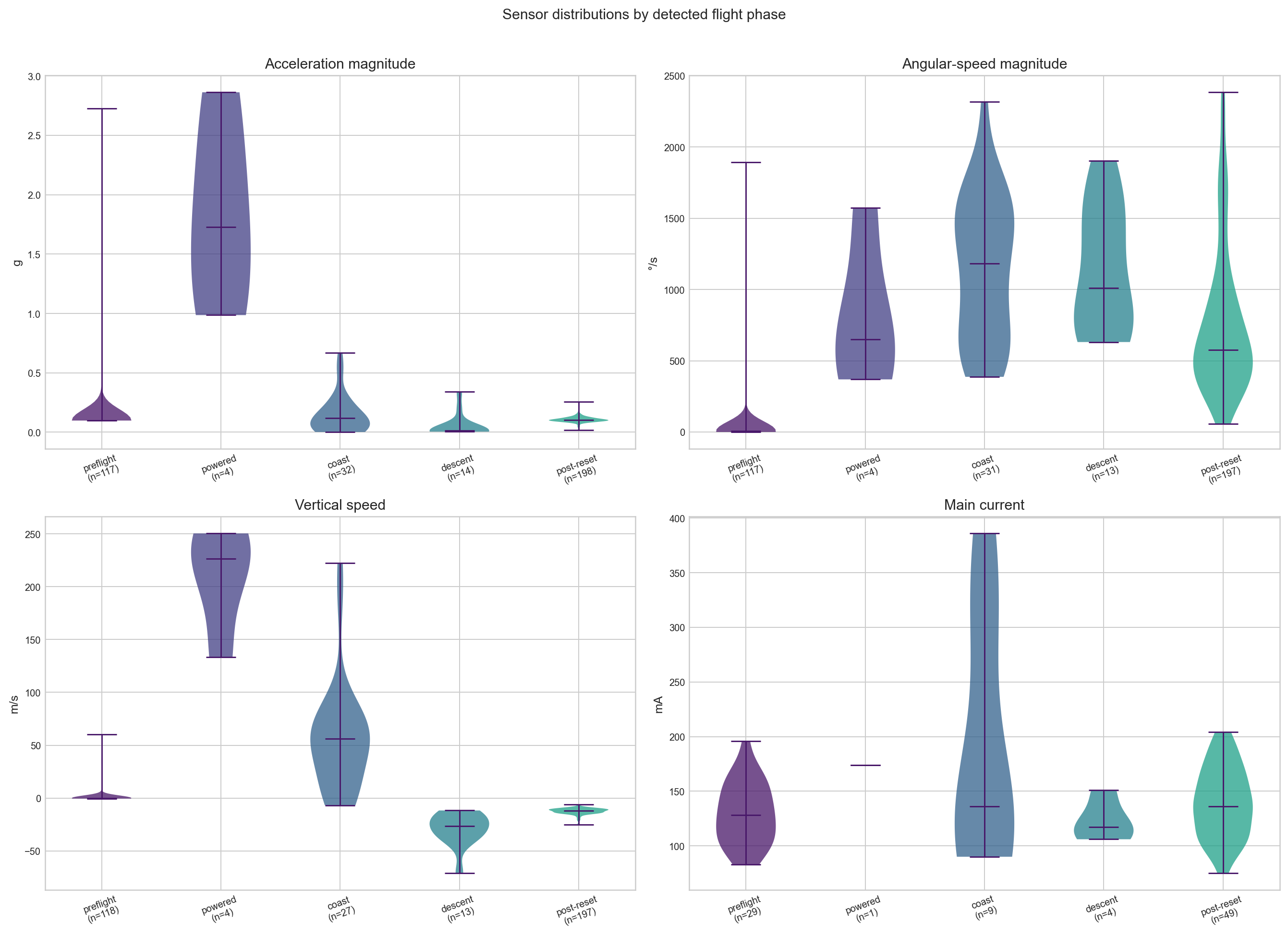 Violin plots of Ogma sensor distributions by detected flight phase