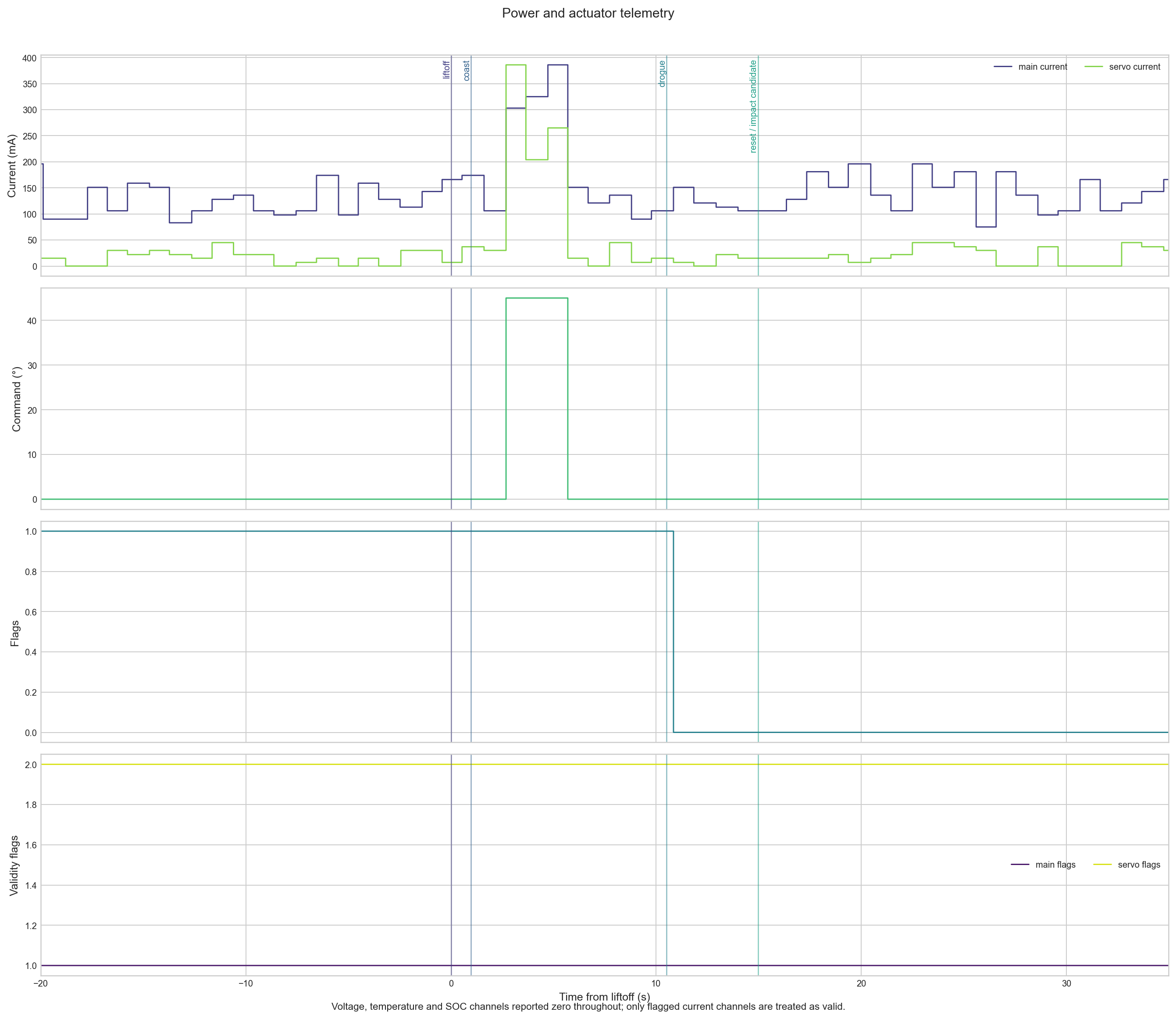 Ogma servo-current telemetry aligned with the commanded deployment angle