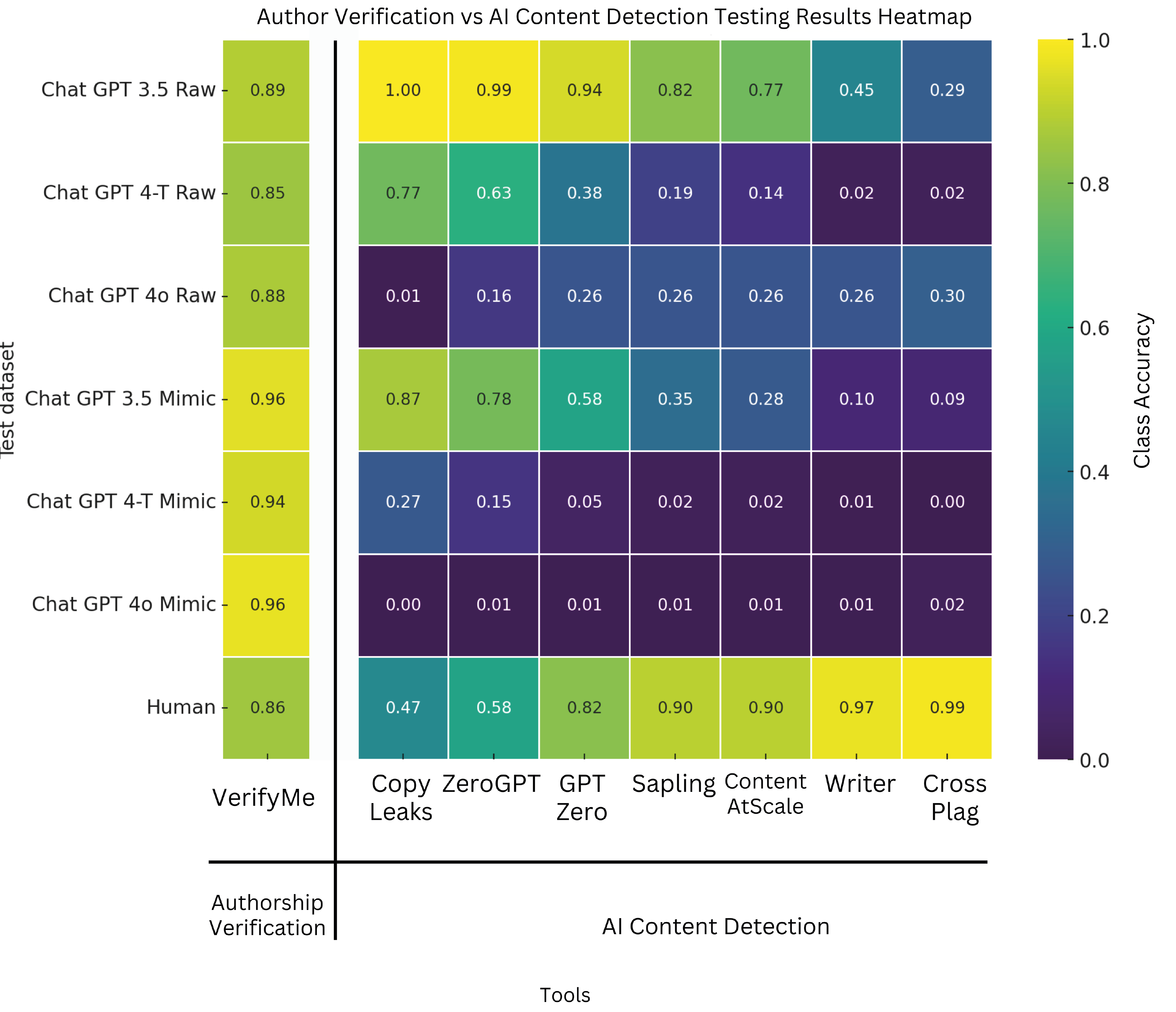 Viridis heatmap comparing VerifyMe authorship verification with seven AI content detectors across GPT-3.5, GPT-4 Turbo, GPT-4o and human writing