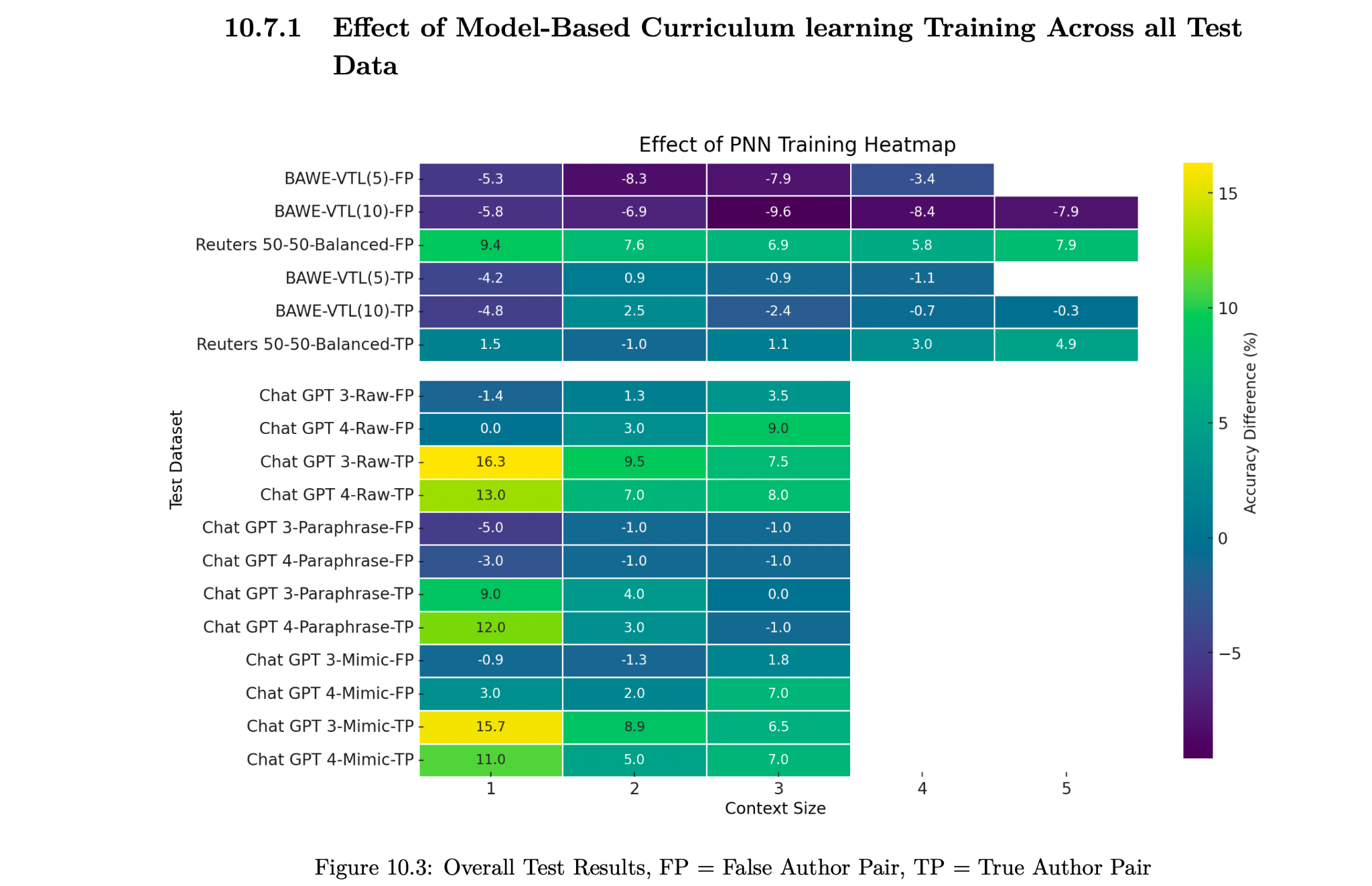 Heatmap showing positive and negative effects of V1 curriculum learning across authorship datasets