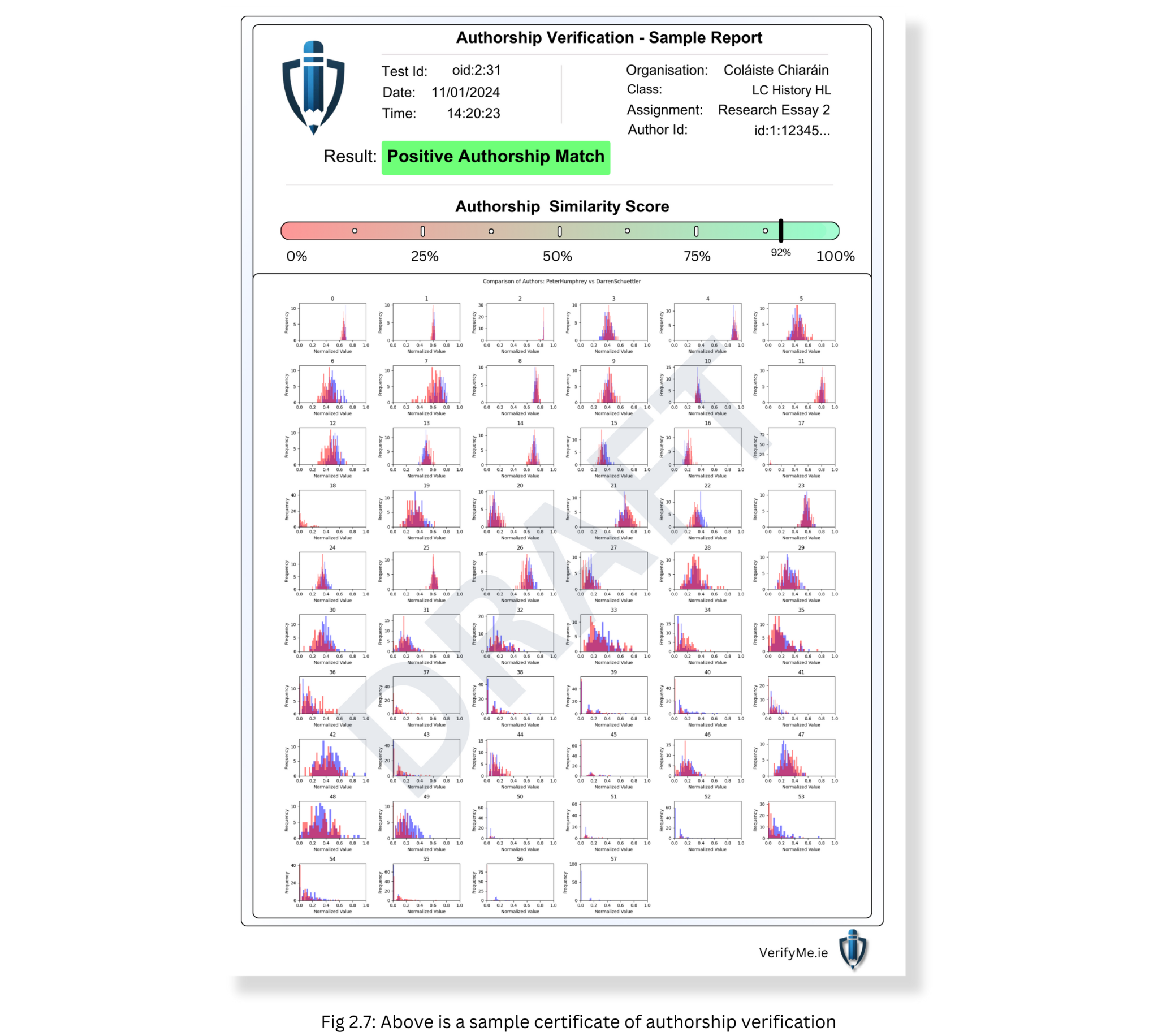VerifyMe V1 sample authorship report with a similarity score and 58 feature plots